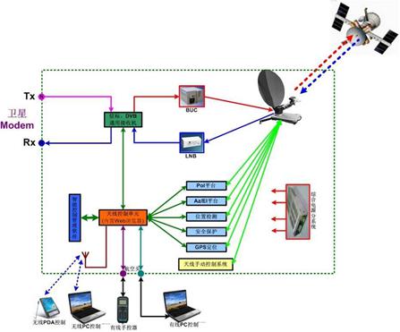 全自动便携天线